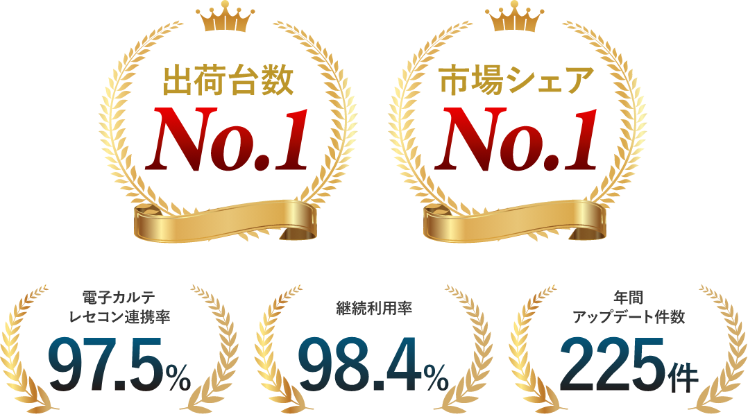 出荷台数No.1　市場シェアNo.1　電子カルテレセコン連携率97.5％　継続利用率98.4％　年間アップデート件数225件